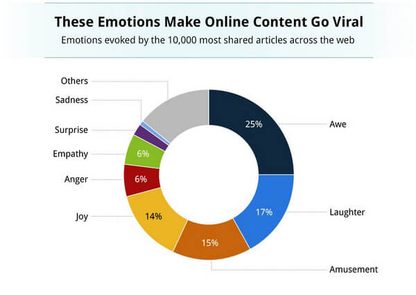 Las emociones optimistas desencadenan la viralidad