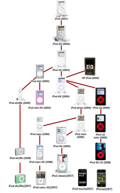 Familia iPod