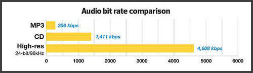 Comparación de tasa de bits de audio de alta resolución