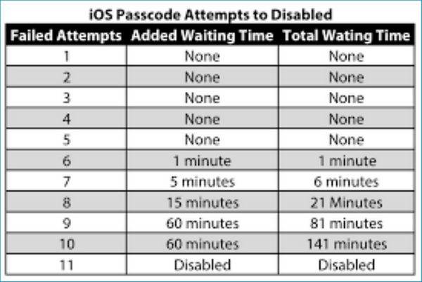 Intentos de contraseña de iOS