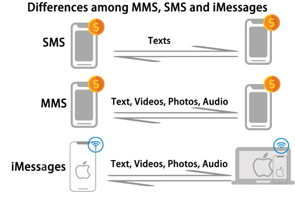 Diferencias entre MMS, SMS e iMessages