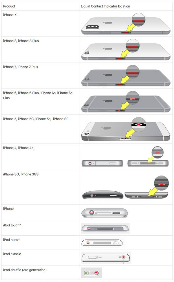 Indicador de contacto líquido de iPhone