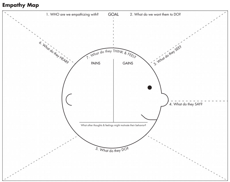 ¿Qué es un mapa de empatía?