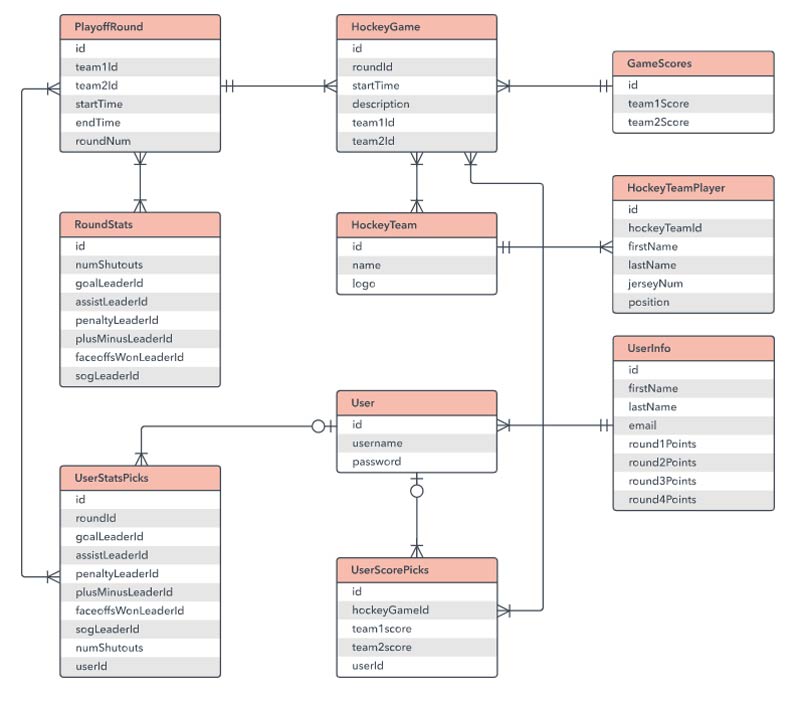 ¿Qué es el diagrama de relación de entidad?