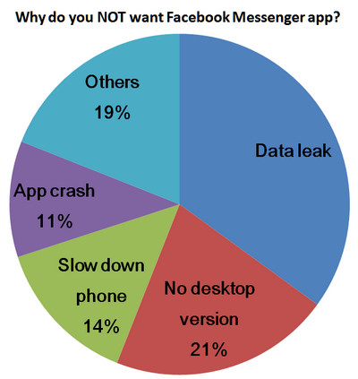 Renunciar a la aplicación Facebook Messenger