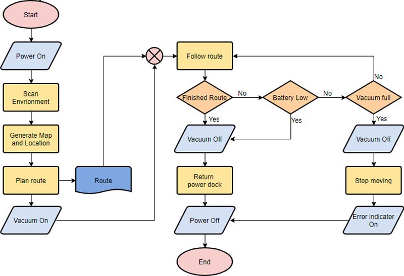 ¿Qué es el diagrama de flujo?