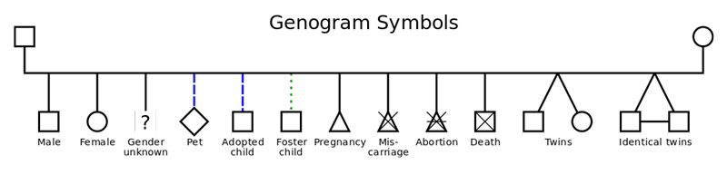 Símbolos del genograma