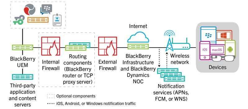 Solución BlackBerry UEM MDM