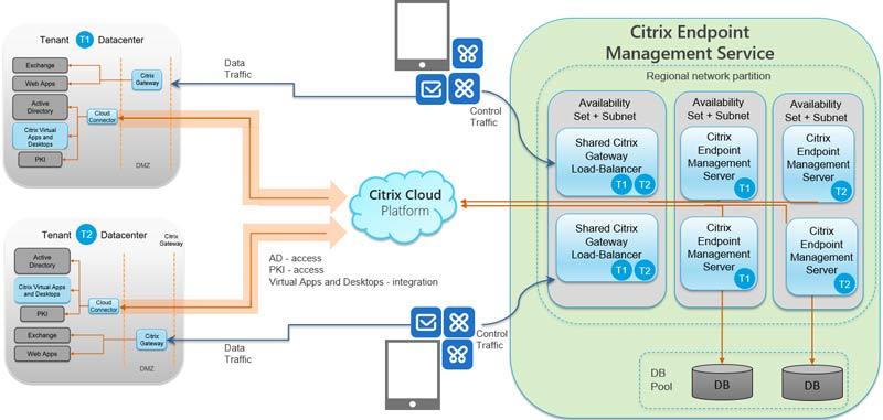 Solución Citrix MDM