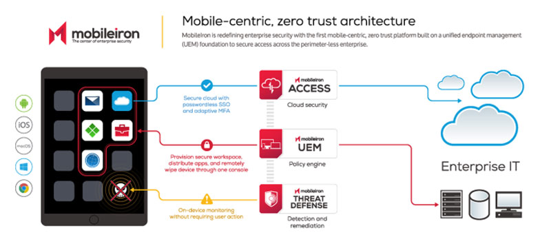 Software MDM de MobileIron