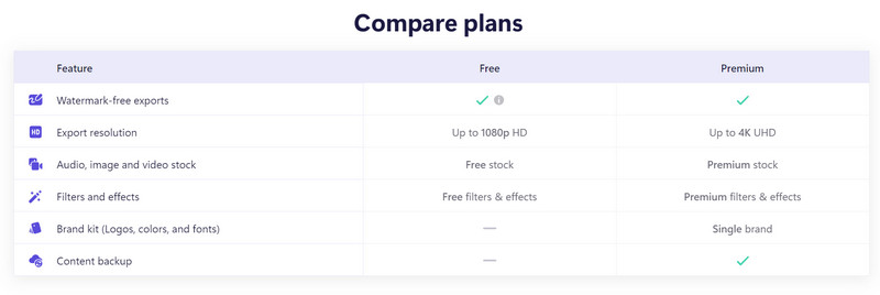 Precio de Clipchamp