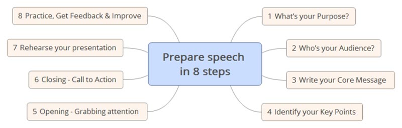 Ejemplo de preparación del discurso