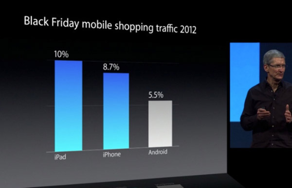 Tráfico de compras móviles de Black Friday