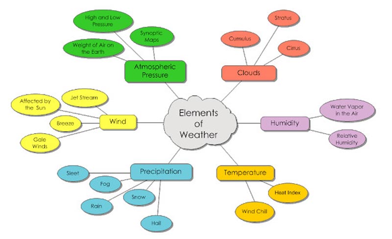 Mapa semántico para vocabulario