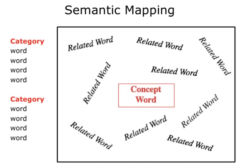 Mapa semántico de palabras