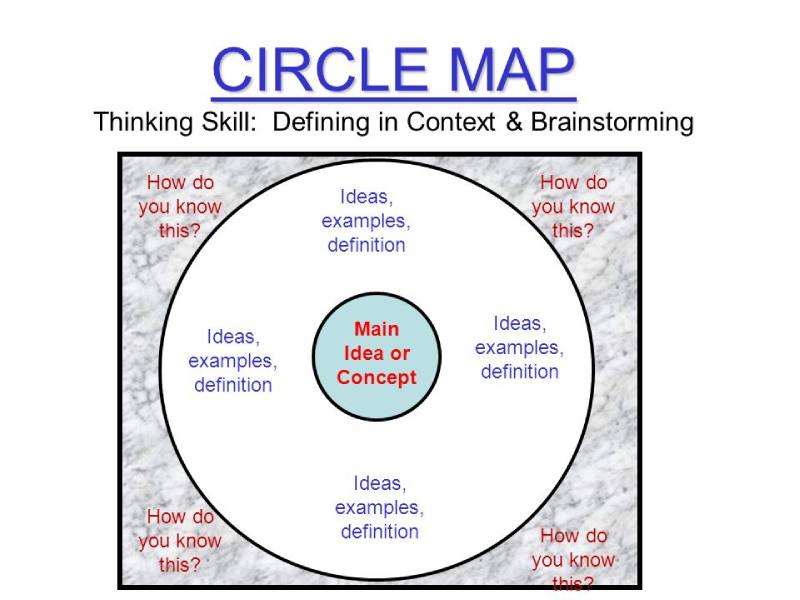 Ejemplo de mapa de pensamiento de mapa circular