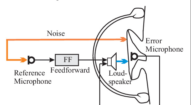 Cancelación activa de ruido Feedforward