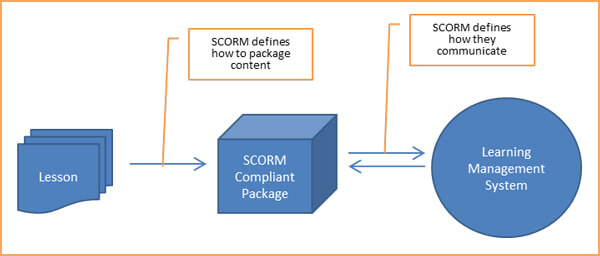 ¿Qué es SCORM?