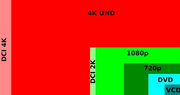 Resoluciones de video digital