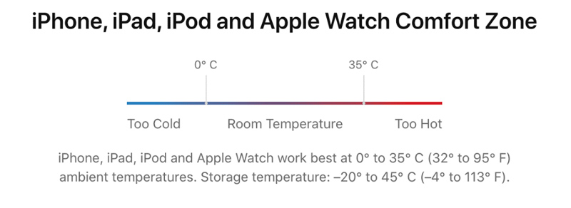 Temperatura de funcionamiento normal para iPhone