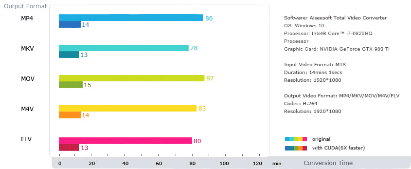 Gráfico NVIDIA CUDA